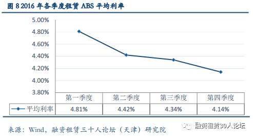 由于主體信用評級較高，金融租賃公司發行的ABS發行利率普遍較低。2016年4家金融租賃公司發行的4支租賃ABS產品，其平均利率為3.36%，顯著低于同期融資租賃內資試點企業的4.72%和外資融資租賃企業的4.43%。